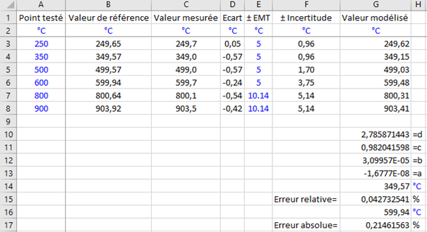 Exemple d'une modélisation des données d'étalonnage dans Split PMQ