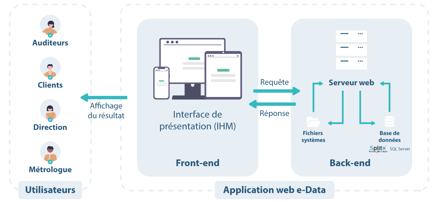 Schéma de l'architecture de fonctionnement d'e-Data